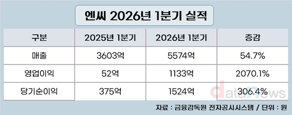 엔씨, 1분기 영업이익률 20% 넘겼다