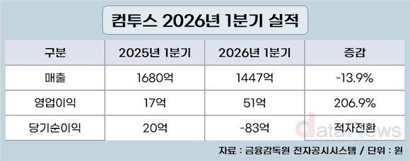 컴투스, 1분기 영업익 207%↑…하반기 신작 기대