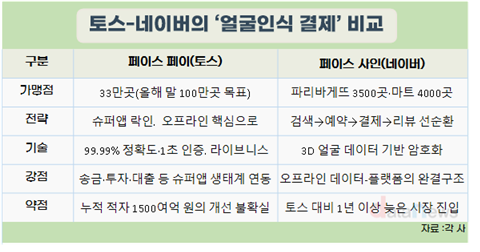 한국은 지금 ‘얼굴인식 결제’의 실험실…토스-네이버가 주도