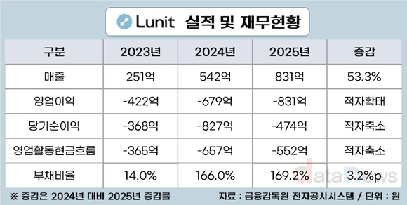[취재] 배수의 진 루닛, 흑자 달성 승부수