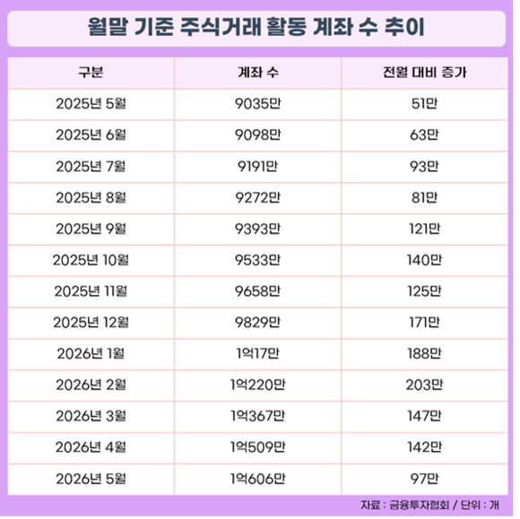 [취재] 주식거래활동계좌 수, 1년 만에 1600만 개 늘었다