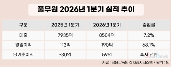 풀무원, 해외 턴어라운드 본격화…1분기 영업이익 68% 급증