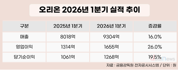 오리온, 해외 법인 질주…매출·영업이익 두 자릿수 성장