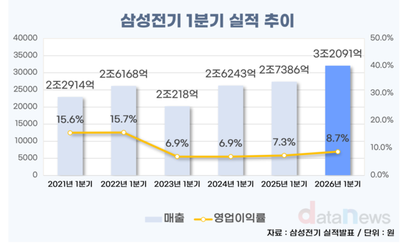 [취재] 삼성전기, AI·전장 호조에 1분기 최대 매출…주가도 100만 원대