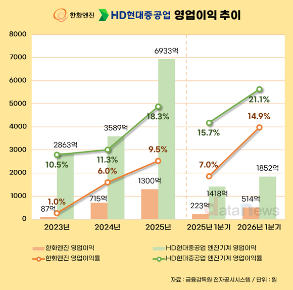 [취재] 조선 호황에 선박엔진 실적 급등…AI 발전시장까지 넘본다