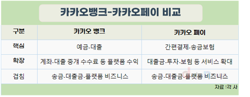 카카오뱅크·카카오페이, “한 지붕 두 금융의 금융전쟁”