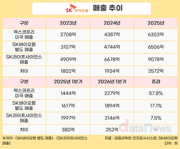 [취재] 미국서 더 잘나가는 SK바이오팜…미국 법인 매출, 모회사 추월