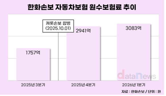 한화손보, 자동차보험 입지 강화