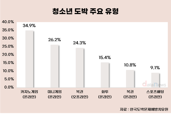 [데이터] 계속 도박하는 청소년 늘었다…1위는 카지노게임