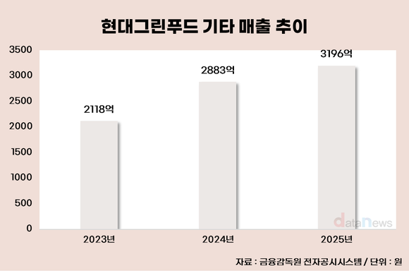 [취재] 급식만으론 한계…현대그린푸드, 비급식 사업 확대