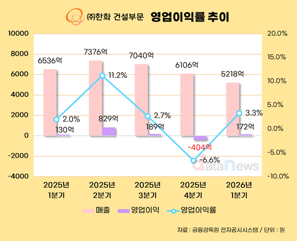 [취재] ㈜한화 건설부문, 흑자 전환 성공…관건은 수주 확대