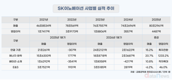 [취재] 배터리 부진 씻어낸 정유…SK이노, 분기 영업익 2조 돌파
