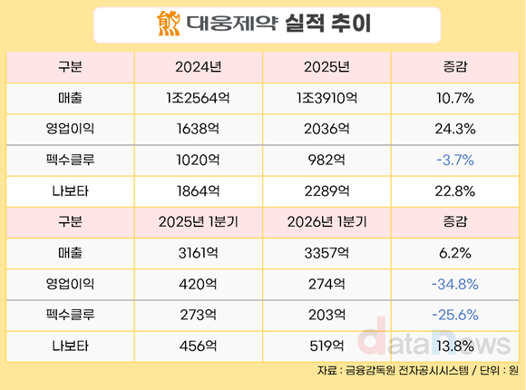 [취재] 대웅제약, ETC 주춤에 수익성 둔화…수출 중심 나보타는 성장