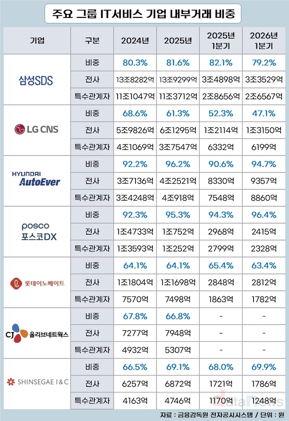 LG CNS는 ‘대외 확장’…현대오토에버는 ‘내부 집중’