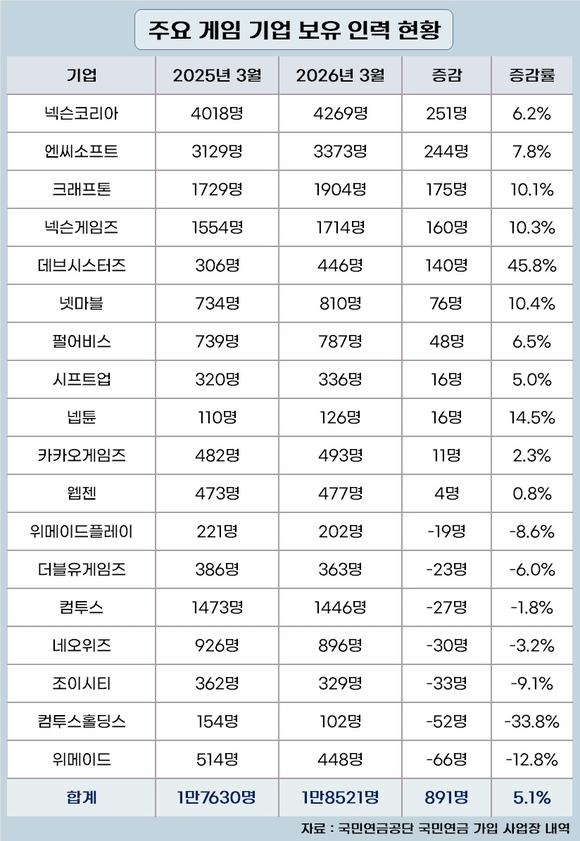 [취재] 게임업계 채용 늘렸다…1년 새 900명 증가