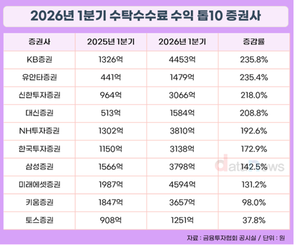 코스피 8000시대, 증권사 수탁수수료 수익 급증…KB증권 증가율 톱