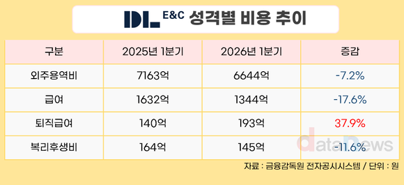 [취재] DL이앤씨, ‘극한의 수익성 경영’…영업이익 94%↑
