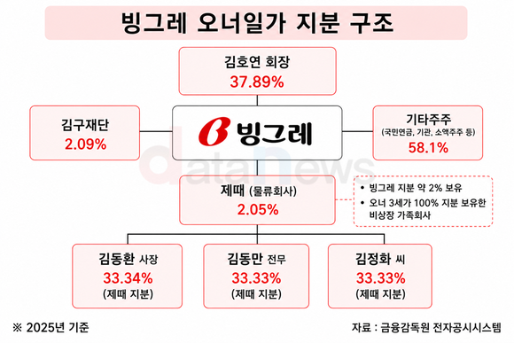 빙그레 3세 경영 본격화…차남 김동만, 글로벌 시험대
