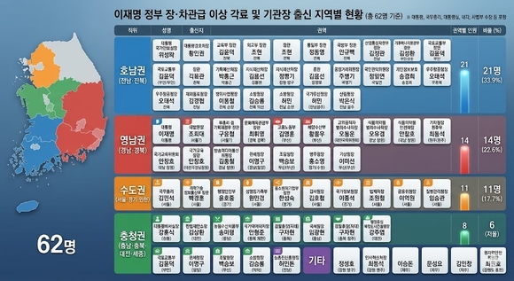 차관급 이상 기관장 62명중 전남·북 출신이 21명…영남권 14명, 충청권은 8명