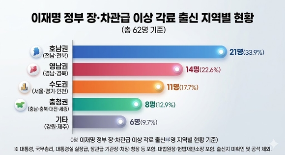 이재명 정부 차관급 이상, 호남출신 34%…영남 23%, 충청 13%