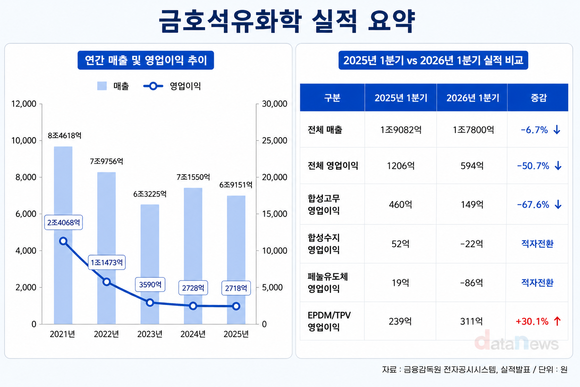 [취재] 금호석유화학, 1분기 영업익 50.7%↓…2분기 합성고무 회복 기대
