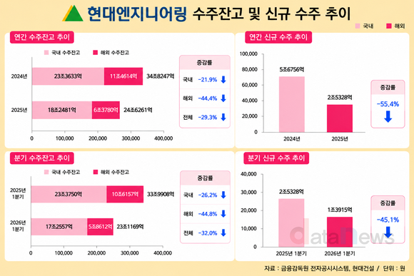[취재] 현대엔지니어링, 1분기 매출 24.7%↓…수주잔고도 급감