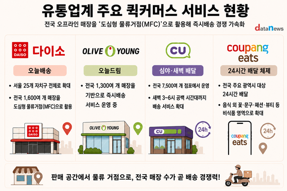[1] 점포가 물류기지 됐다…유통업계 퀵커머스 전면전