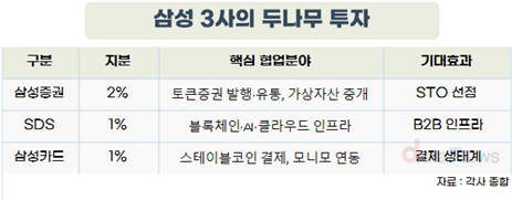 삼성, 두나무 지분 4% 인수… 가상자산 시대 ‘풀 패키지’ 진격