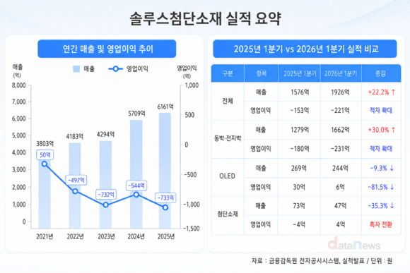 전지박 회복 노리는 솔루스첨단소재, 미국·유럽 소송전 변수