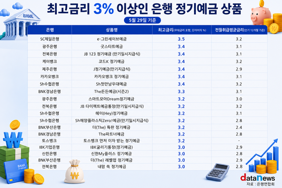 '머니무브' 막아라…은행권 예금금리 인상, 평균 3%대 속속
