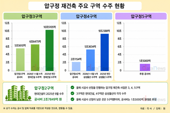‘기본이 조 단위’ 압구정 재건축…현대·삼성 이을 승자는?
