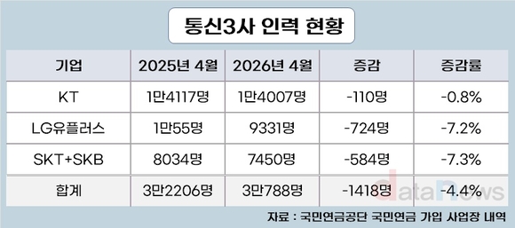 인력 줄이는 통신3사…2만 명대 진입 초읽기