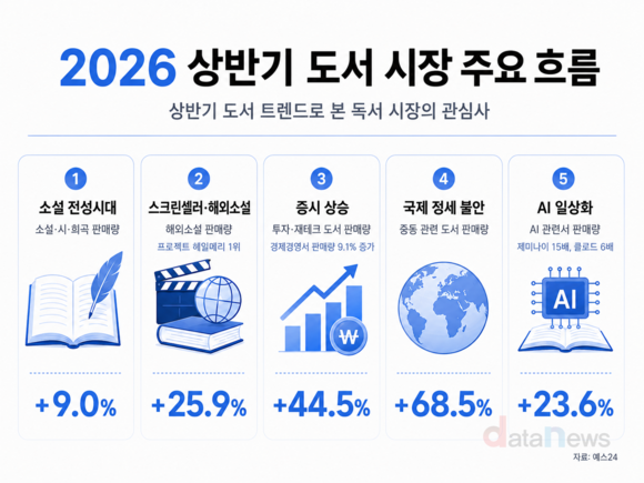 [데이터] 상반기 베스트셀러로 본 관심사…소설·투자·AI가 책장 점령