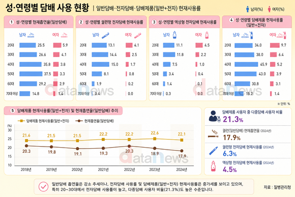 [데이터] 일반담배 흡연률 감소세·전자담배 사용은 증가세