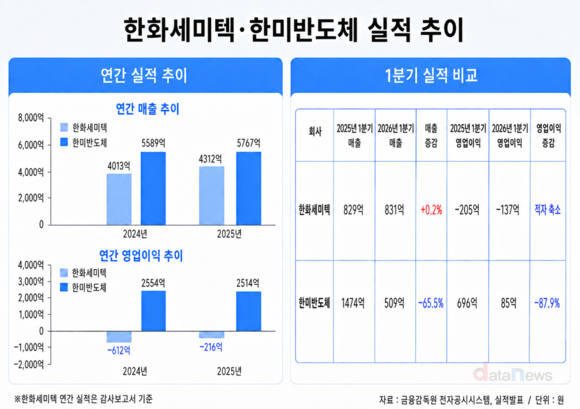 [취재] 한화세미텍·한미반도체 HBM4·신규 장비로 반등 기대