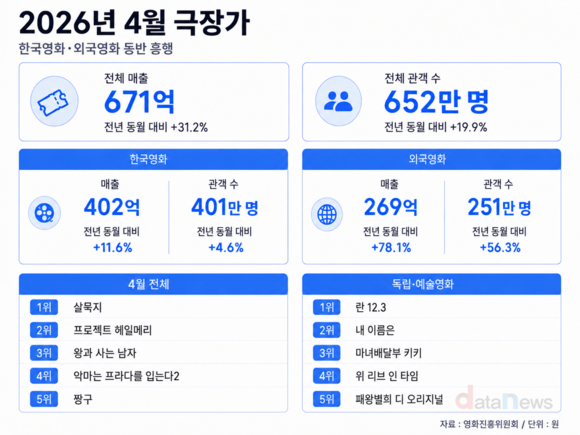 왕사남이어 살목지까지 흥행가도…4월 극장 매출 31.2%↑