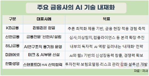 KB금융·리벨리온의 기술제휴 등 대형금융사 ‘AI 내재화’ 급가속