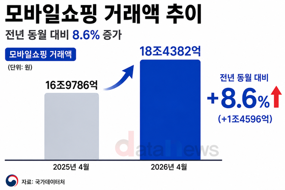 [데이터] 온라인쇼핑 소비 늘었다…두 달째 10%대 성장