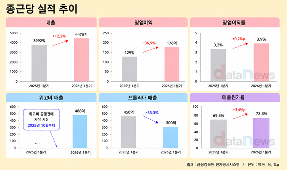 [취재] ‘위고비’ 효과 본 종근당…R&D 자산화로 원가 부담 상쇄