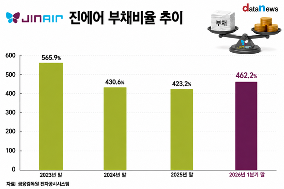 [취재] 에어부산·에어서울 품는 진에어…재무 리스크 시험대