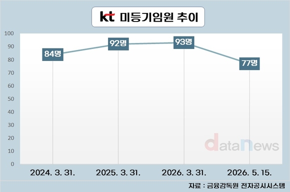 [취재] KT 임원 54% 교체…박윤영 체제 색깔 입혔다