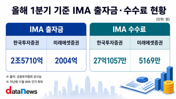 IMA 1분기 성적 보니, 한투 시장 선점 속도