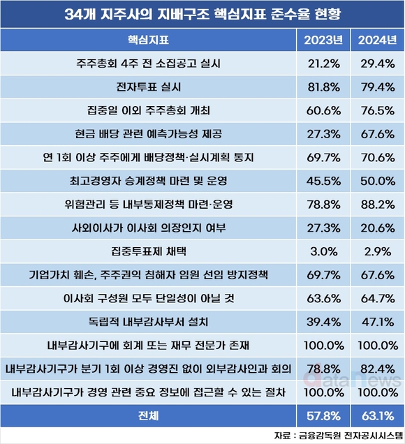 집중투표제 허용 지주사 1곳…지배구조 지표 준수는 상승