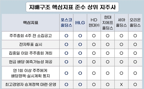 포스코홀딩스·㈜LG, 지주사 지배구조 투톱