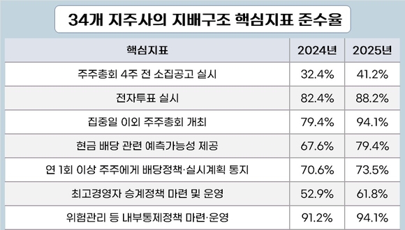 지주사 지배구조 개선 뚜렷…준수율 70% 돌파
