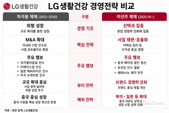 M&A 대신 본업 택한 LG생건…이선주 체제 ‘선택과 집중’
