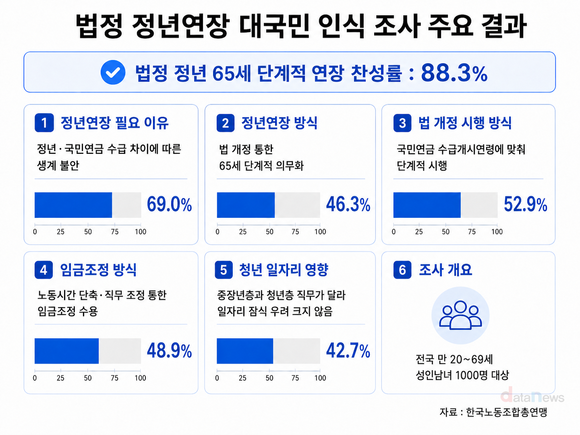 [데이터] 10명 중 9명, 정년 65세 연장해야