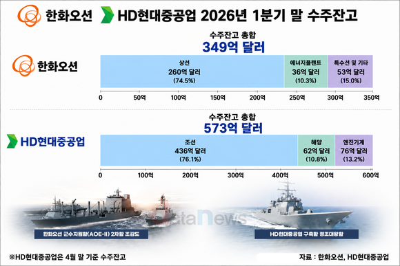 HD현대중공업·한화오션, 특수선 수주 ‘정면승부’