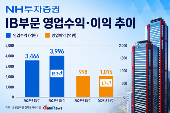 IB 수익 늘린 NH투자증권, IMA 확대 속도