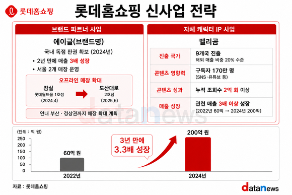 TV 밖으로 나온 롯데홈쇼핑…브랜드·IP 사업 키운다